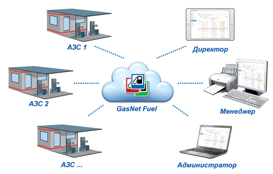 GasNet Office Fuel